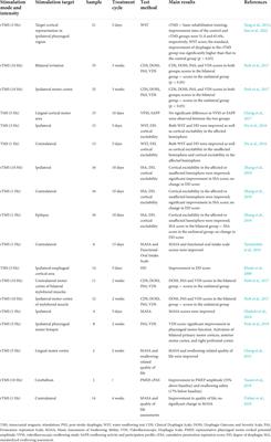 Research progress on transcranial magnetic stimulation for post-stroke dysphagia